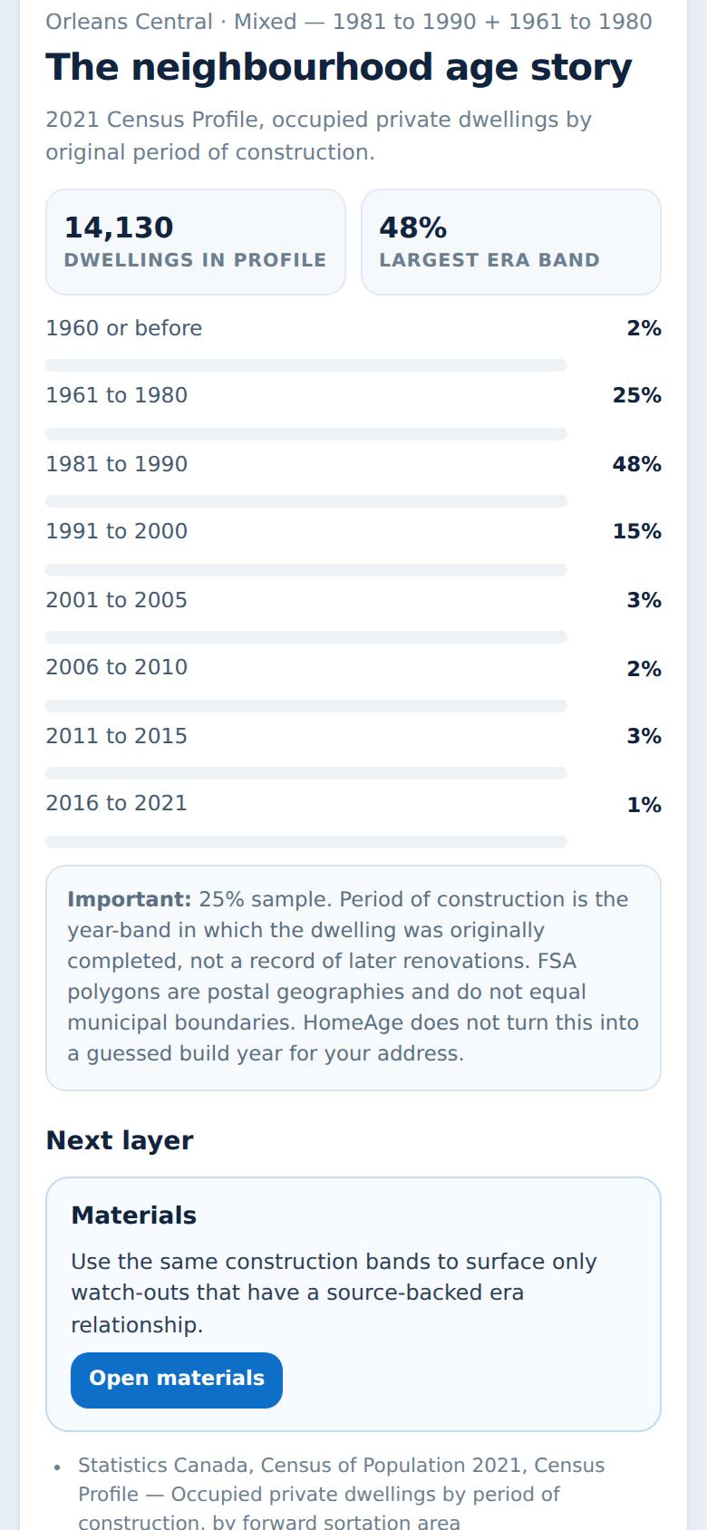 The story for that area: when its homes were mostly built.